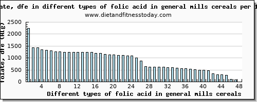 folic acid in general mills cereals folate, dfe per 100g